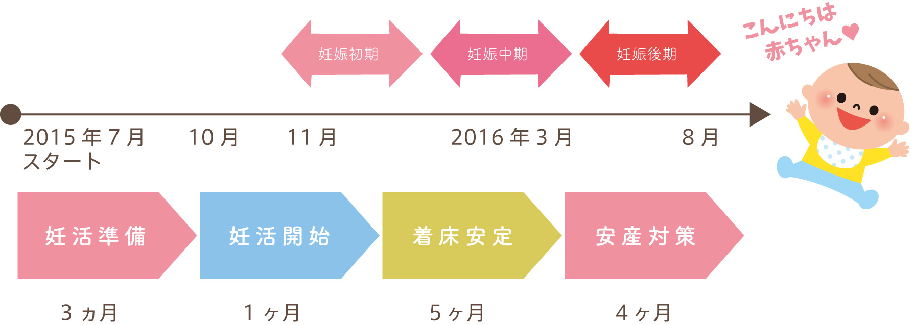 施術の期間と内容